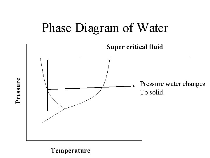 Phase Diagram of Water Pressure Super critical fluid Pressure water changes To solid. Temperature