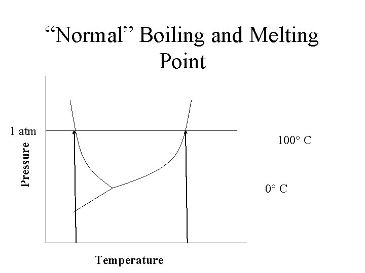 “Normal” Boiling and Melting Point 1 atm Pressure 100 C Temperature 