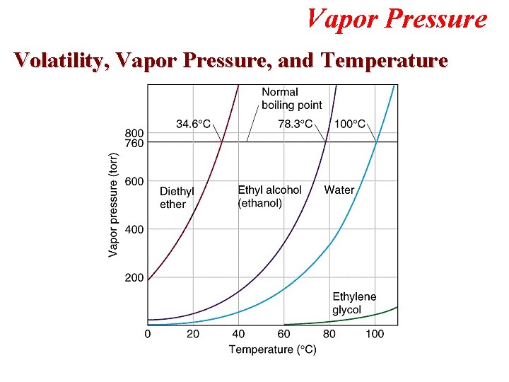 Vapor Pressure Volatility, Vapor Pressure, and Temperature 
