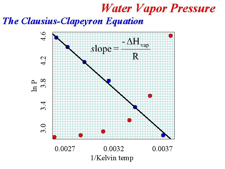 Water Vapor Pressure ln P k. Pa Pressure, 0 3. 0 20 3. 440
