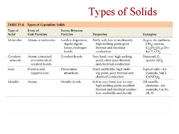 Types of Solids 