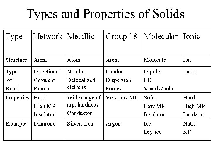 Types and Properties of Solids Type Network Metallic Group 18 Molecular Ionic Structure Atom