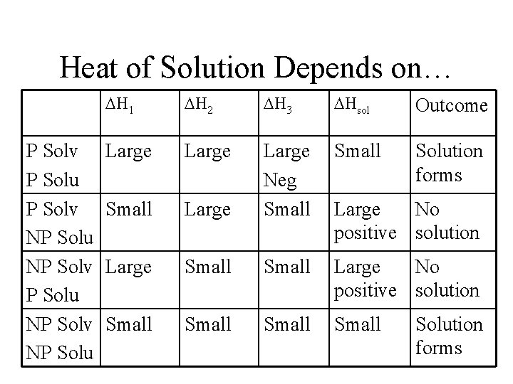 Heat of Solution Depends on… P Solv P Solu P Solv NP Solu NP