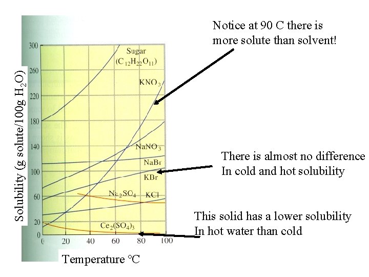 Solubility (g solute/100 g H 2 O) Notice at 90 C there is more