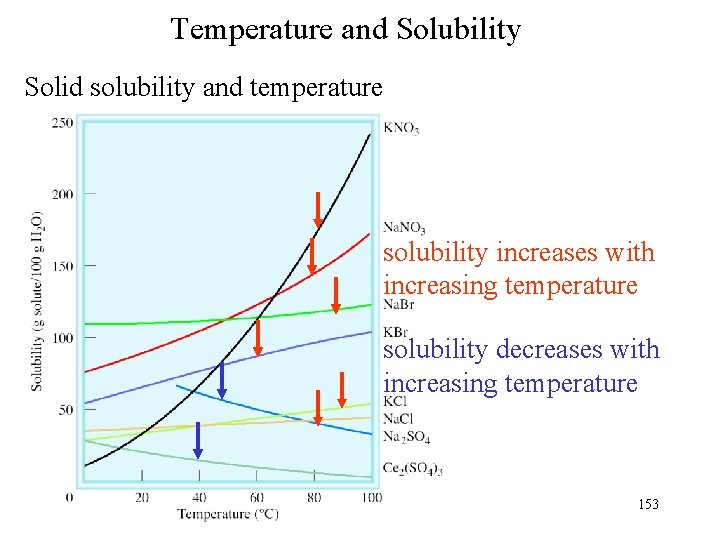 Temperature and Solubility Solid solubility and temperature solubility increases with increasing temperature solubility decreases
