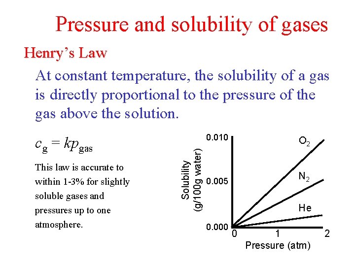 Pressure and solubility of gases cg = kpgas This law is accurate to within