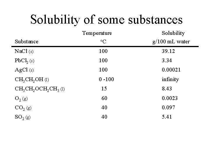 Solubility of some substances Substance Temperature o. C Solubility g/100 m. L water Na.