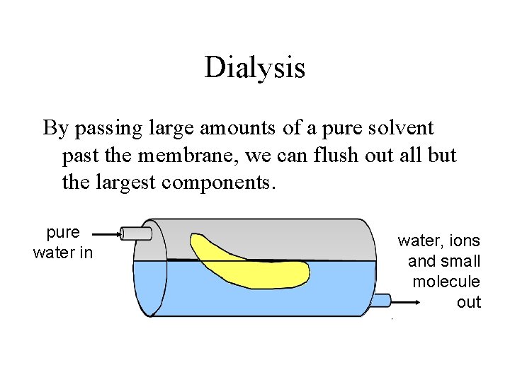 Dialysis By passing large amounts of a pure solvent past the membrane, we can