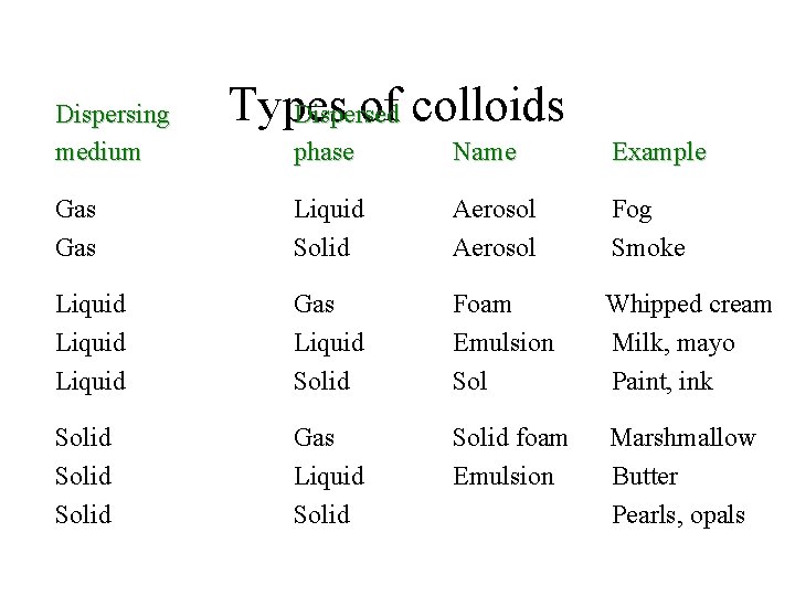 Dispersing medium Types of colloids Dispersed phase Name Example Gas Liquid Solid Aerosol Fog