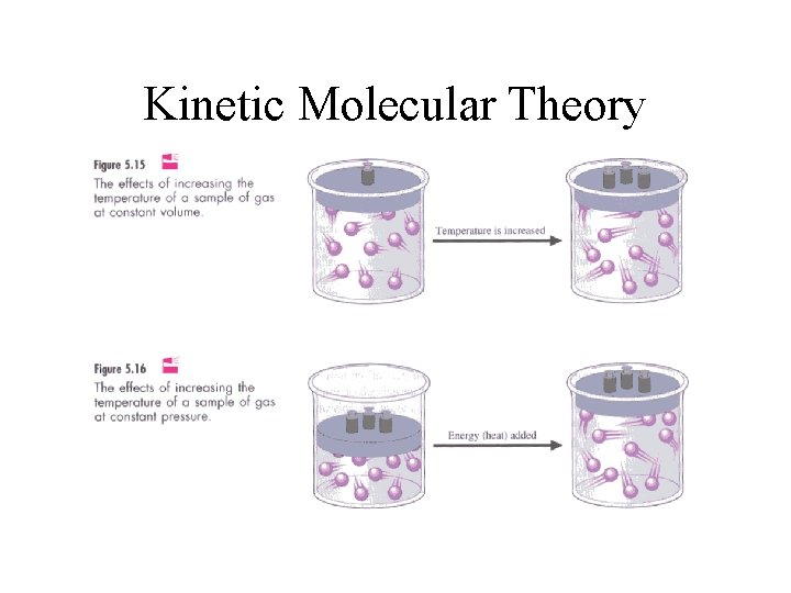 Kinetic Molecular Theory 