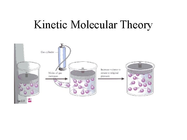 Kinetic Molecular Theory 