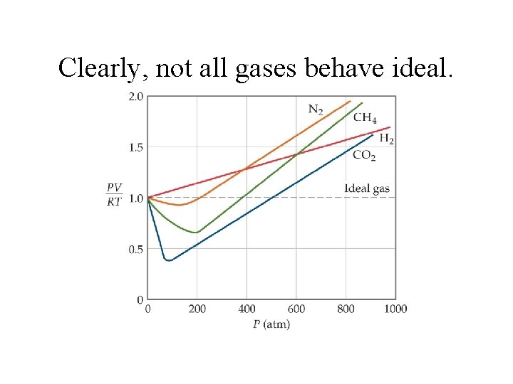 Clearly, not all gases behave ideal. 