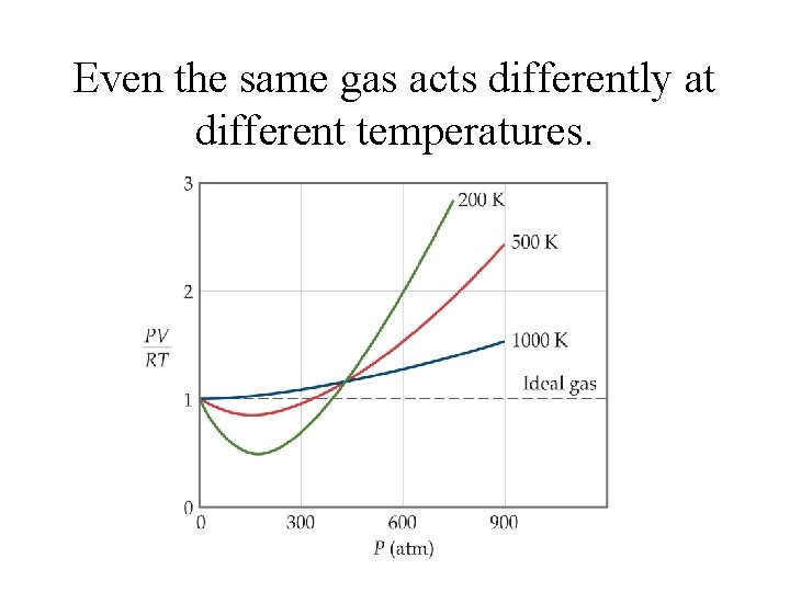 Even the same gas acts differently at different temperatures. 