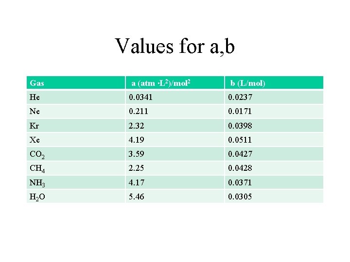 Values for a, b Gas a (atm ∙L 2)/mol 2 b (L/mol) He 0.
