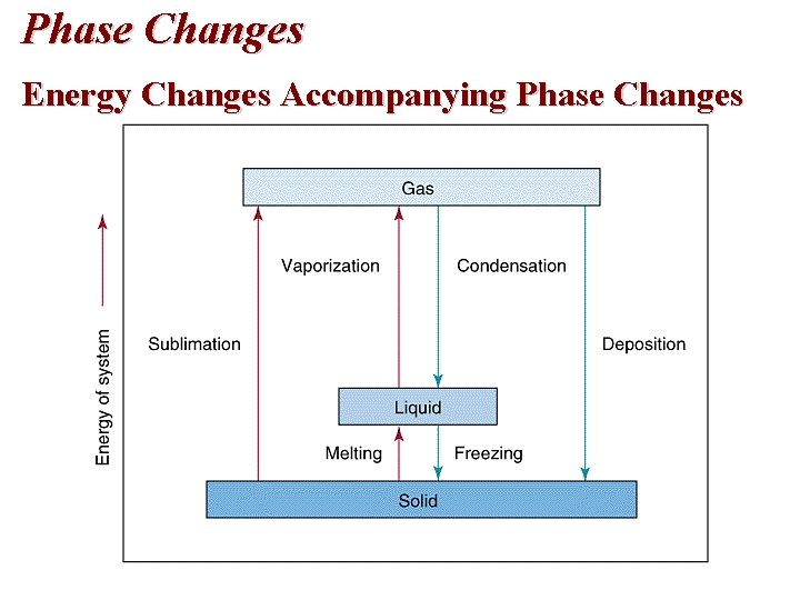 Phase Changes Energy Changes Accompanying Phase Changes 