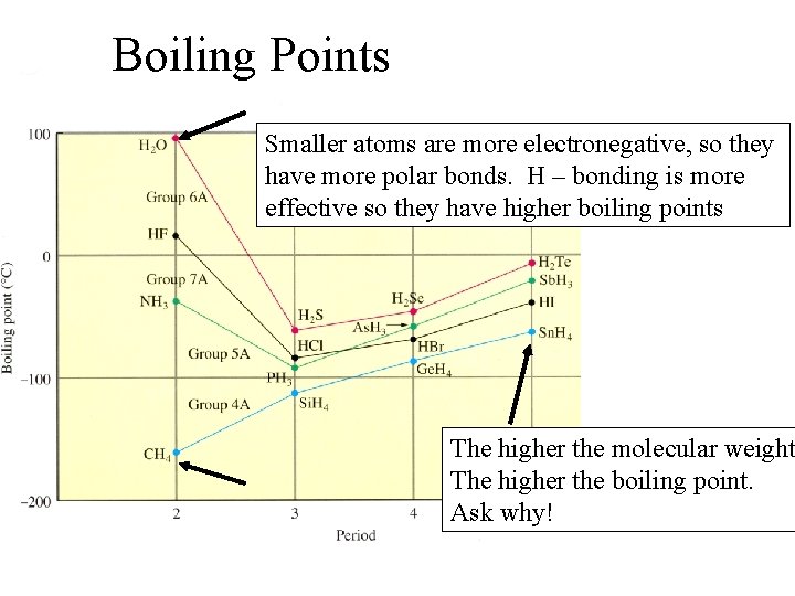 Boiling Points Smaller atoms are more electronegative, so they have more polar bonds. H