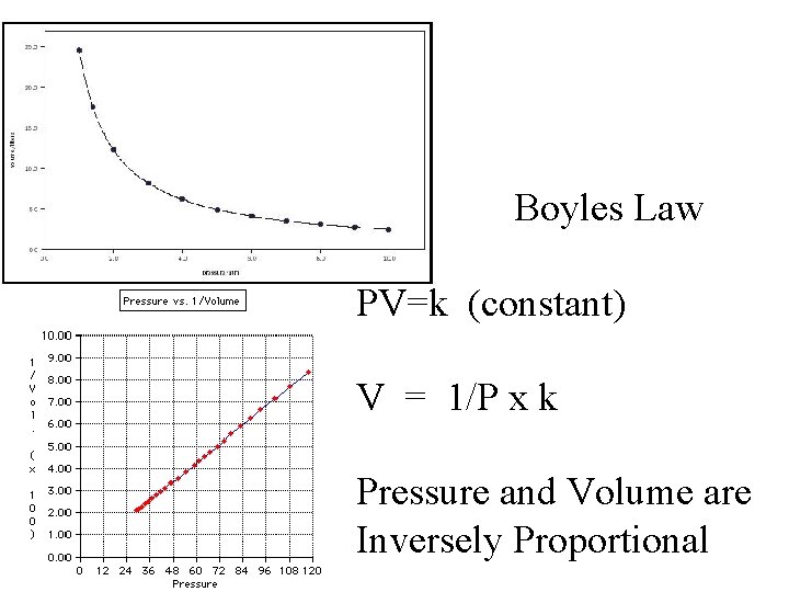 Boyles Law PV=k (constant) V = 1/P x k Pressure and Volume are Inversely