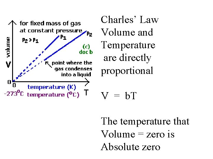 Charles’ Law Volume and Temperature are directly proportional V = b. T The temperature