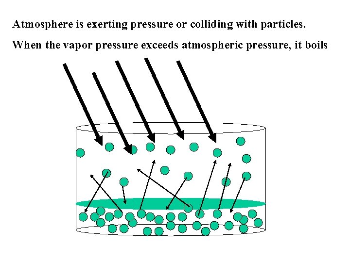 Atmosphere is exerting pressure or colliding with particles. When the vapor pressure exceeds atmospheric
