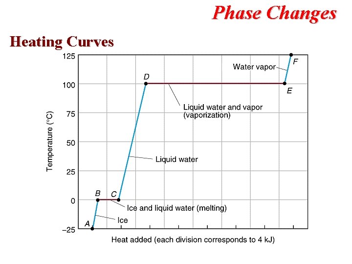 Phase Changes Heating Curves 