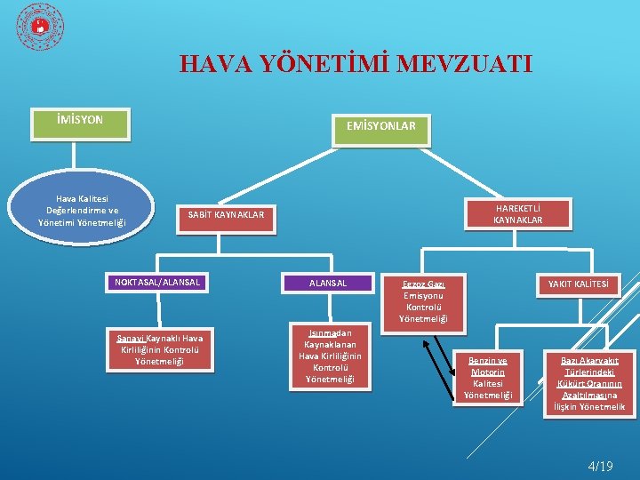 HAVA YÖNETİMİ MEVZUATI İMİSYON EMİSYONLAR Hava Kalitesi Değerlendirme ve Yönetimi Yönetmeliği HAREKETLİ KAYNAKLAR SABİT