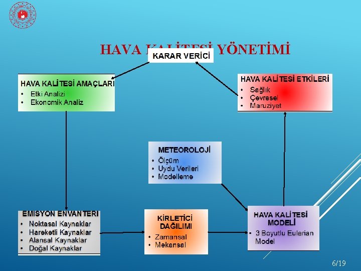 HAVA KALİTESİ YÖNETİMİ 6/19 