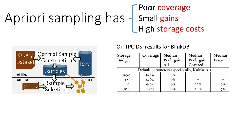 Apriori sampling has Poor coverage Small gains High storage costs On TPC-DS, results for