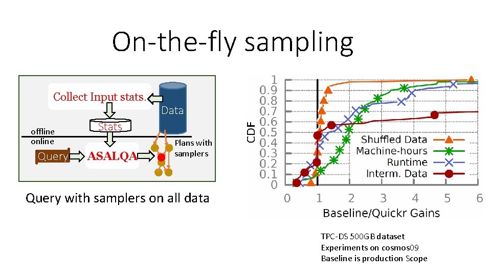 On-the-fly sampling Collect Input stats. offline online Query Data Stats ASALQA Plans with samplers