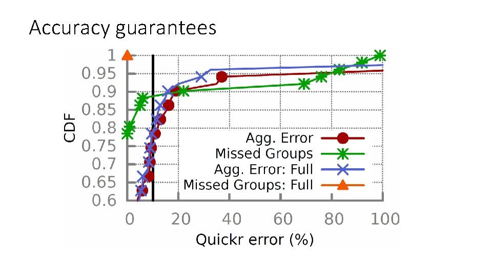 Accuracy guarantees 