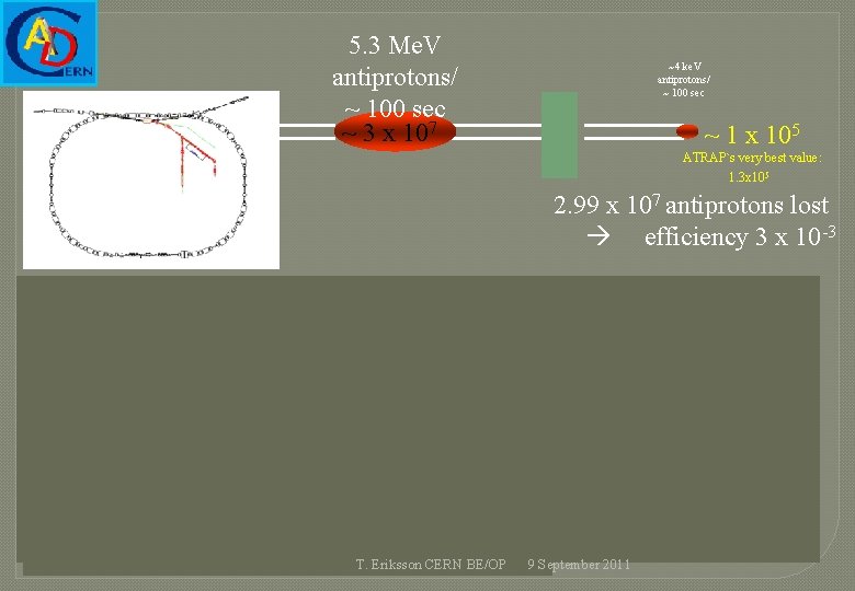 5. 3 Me. V antiprotons/ ~ 100 sec ~ 3 x 107 ~4 ke.