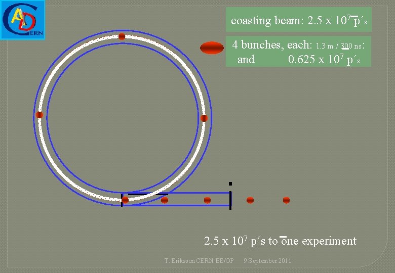 coasting beam: 2. 5 x 107 p´s 4 bunches, each: 1. 3 m /