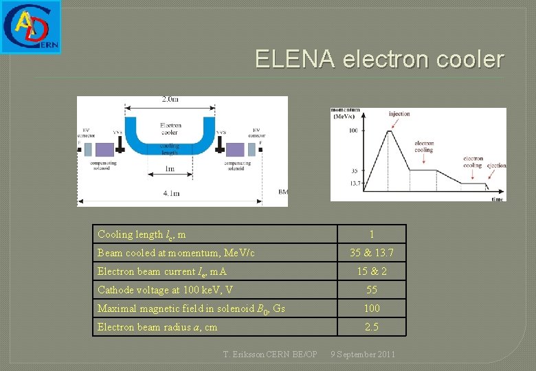 ELENA electron cooler Cooling length lc, m 1 Beam cooled at momentum, Me. V/c