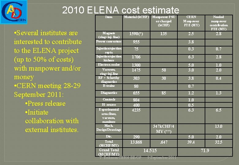 2010 ELENA cost estimate • Several institutes are interested to contribute to the ELENA