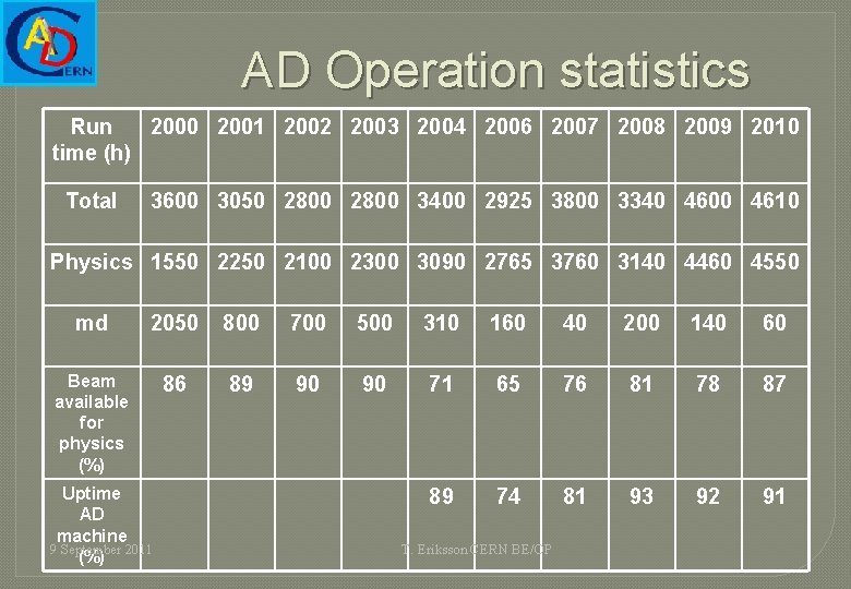 AD Operation statistics Run 2000 2001 2002 2003 2004 2006 2007 2008 2009 2010