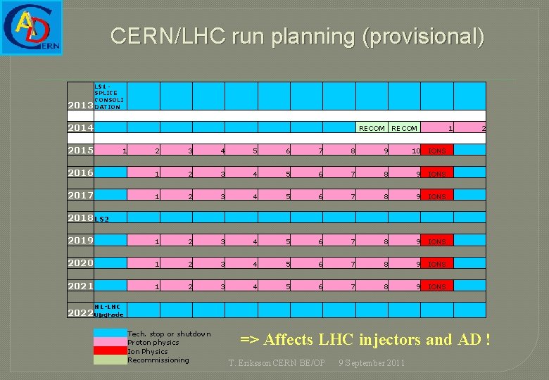 CERN/LHC run planning (provisional) 2013 LS 1 SPLICE CONSOLI DATION 2014 RECOM 2015 1