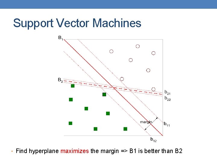 Support Vector Machines • Find hyperplane maximizes the margin => B 1 is better Support Vector Machines • Find hyperplane maximizes the margin => B 1 is better