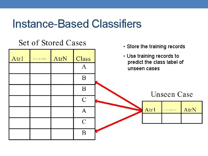 Instance-Based Classifiers • Store the training records • Use training records to predict the Instance-Based Classifiers • Store the training records • Use training records to predict the