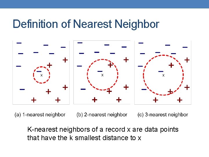 Definition of Nearest Neighbor K-nearest neighbors of a record x are data points that