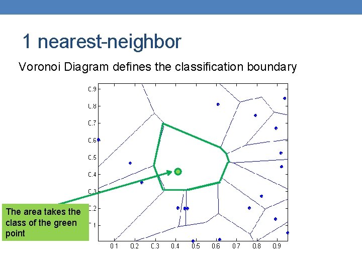 1 nearest-neighbor Voronoi Diagram defines the classification boundary The area takes the class of 1 nearest-neighbor Voronoi Diagram defines the classification boundary The area takes the class of