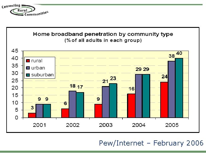 Pew/Internet – February 2006 