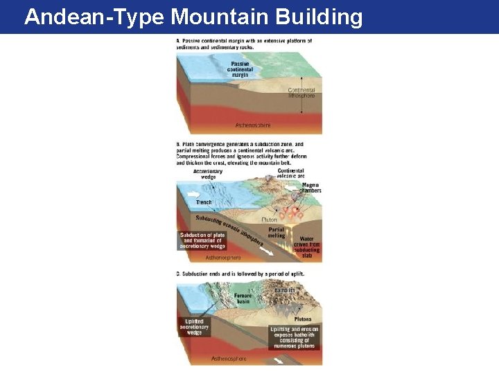 Andean-Type Mountain Building 