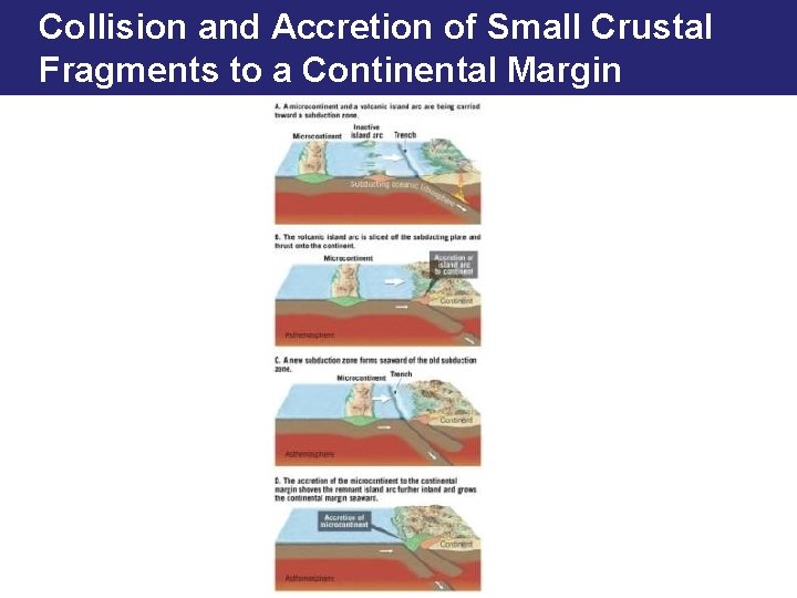 Collision and Accretion of Small Crustal Fragments to a Continental Margin 