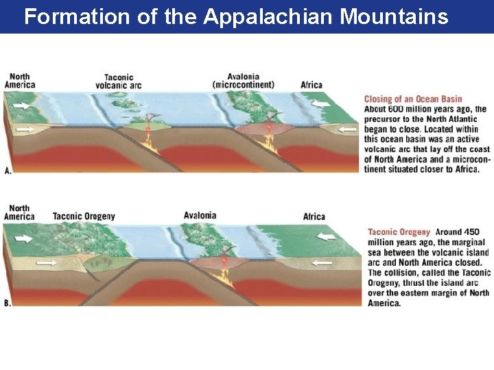 Formation of the Appalachian Mountains 