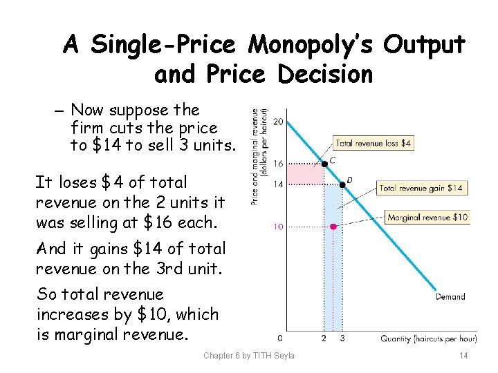 A Single-Price Monopoly’s Output and Price Decision – Now suppose the firm cuts the