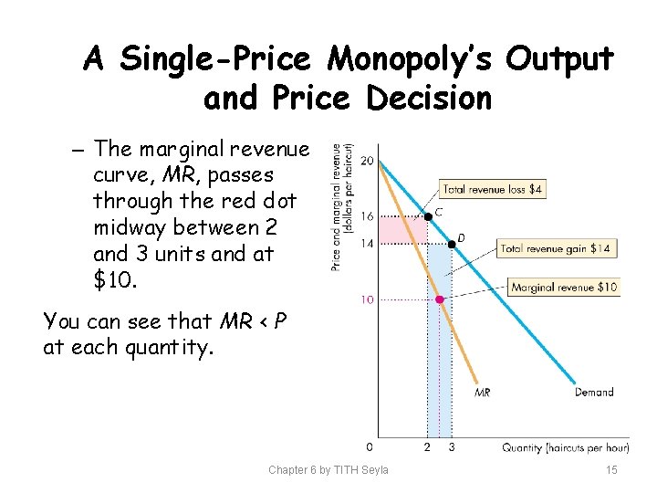 A Single-Price Monopoly’s Output and Price Decision – The marginal revenue curve, MR, passes