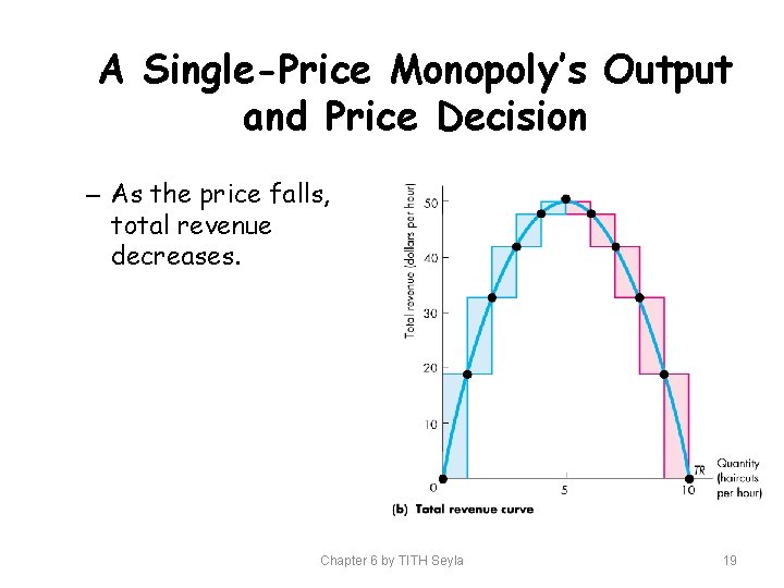 A Single-Price Monopoly’s Output and Price Decision – As the price falls, total revenue