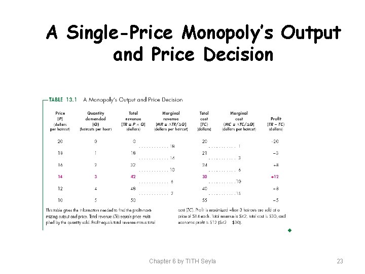 A Single-Price Monopoly’s Output and Price Decision Chapter 6 by TITH Seyla 23 