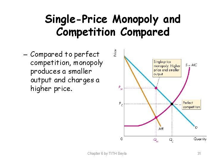 Single-Price Monopoly and Competition Compared – Compared to perfect competition, monopoly produces a smaller