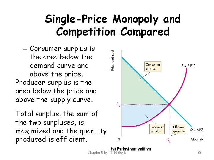 Single-Price Monopoly and Competition Compared – Consumer surplus is the area below the demand