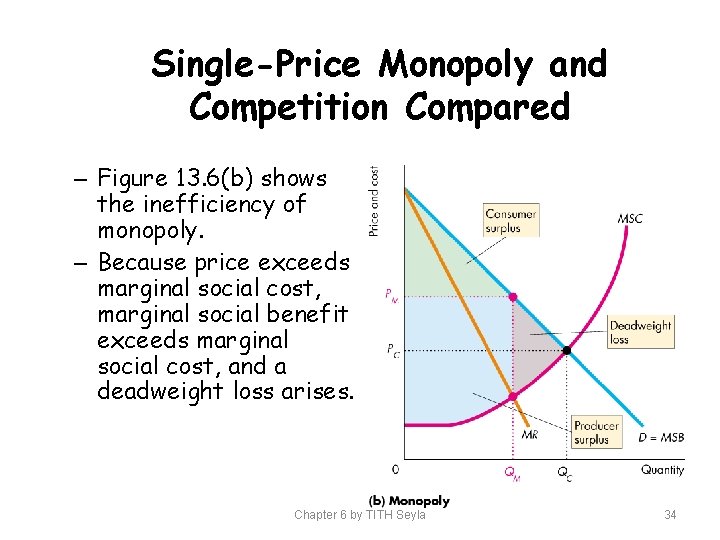 Single-Price Monopoly and Competition Compared – Figure 13. 6(b) shows the inefficiency of monopoly.